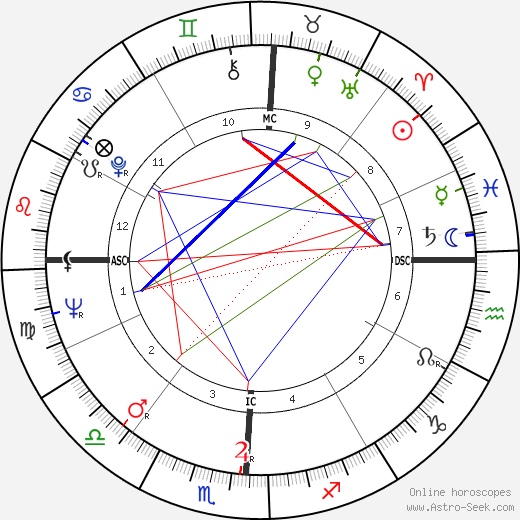 Herb Alpert birth chart, Herb Alpert astro natal horoscope, astrology