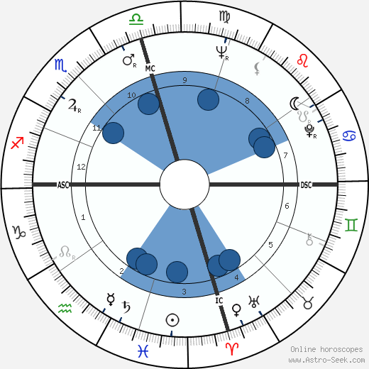 Jimmy Swaggart wikipedia, horoscope, astrology, instagram