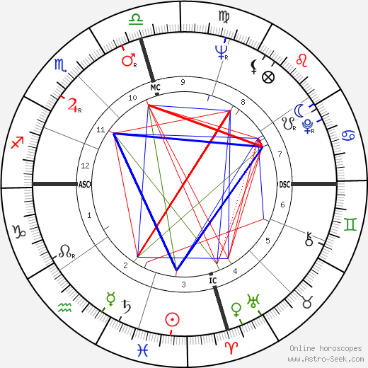 Jimmy Swaggart birth chart, Jimmy Swaggart astro natal horoscope, astrology