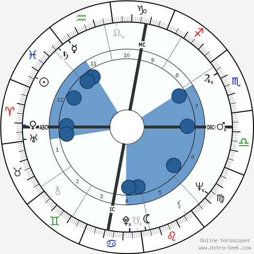 Judd Hirsch wikipedia, horoscope, astrology, instagram