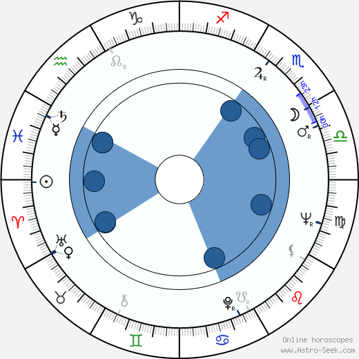 M. Emmet Walsh horoscope, astrology, sign, zodiac, date of birth, instagram