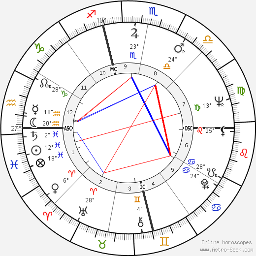 Patricia Christopher birth chart, biography, wikipedia 2023, 2024