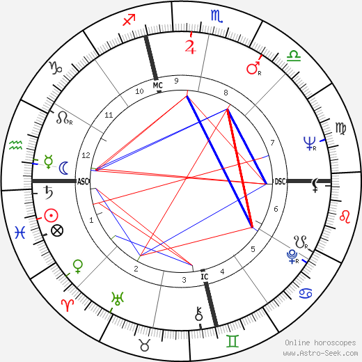 Patricia Christopher birth chart, Patricia Christopher astro natal horoscope, astrology