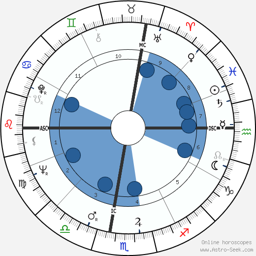 Robert Conrad wikipedia, biography, birth chart, instagram Robert Conrad wikipedia, horoscope, astrology, instagram