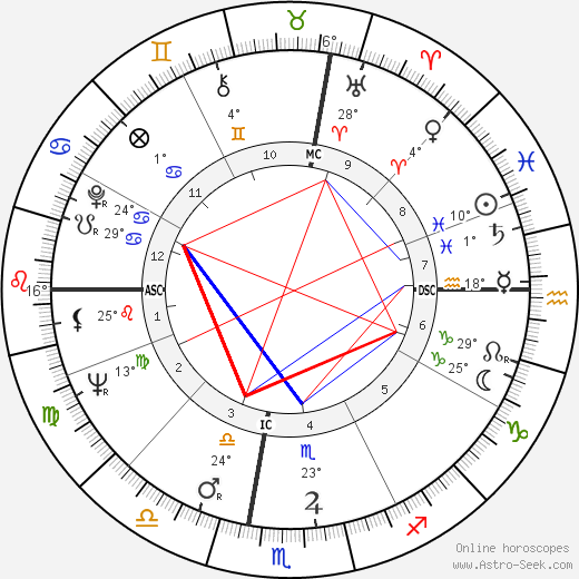 Robert Conrad birth chart, biography, wikipedia 2024, 2025