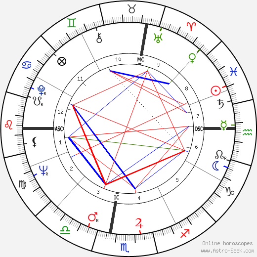 Robert Conrad birth chart, Robert Conrad astro natal horoscope, astrology