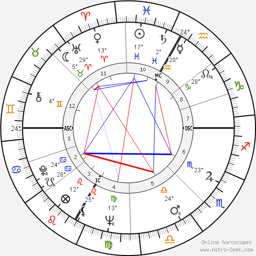 Sylvia Fraser birth chart, biography, wikipedia 2024, 2025