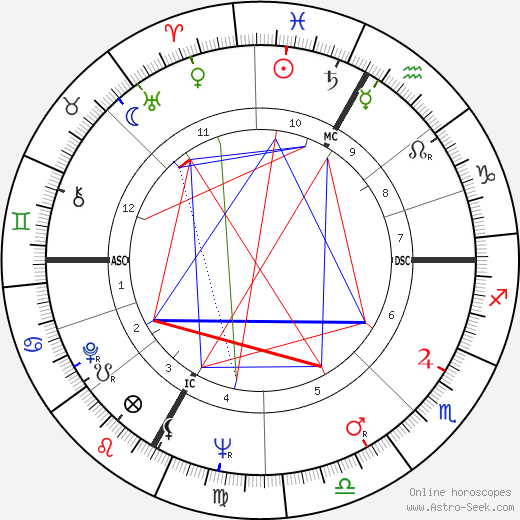 Sylvia Fraser birth chart, Sylvia Fraser astro natal horoscope, astrology