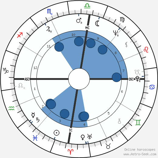 Tom Shapcott wikipedia, horoscope, astrology, instagram