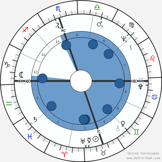 Bob Gutowski wikipedia, horoscope, astrology, instagram