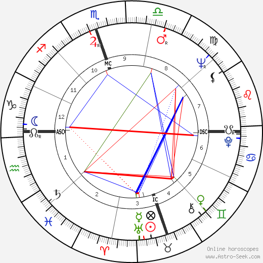 Bob Gutowski birth chart, Bob Gutowski astro natal horoscope, astrology