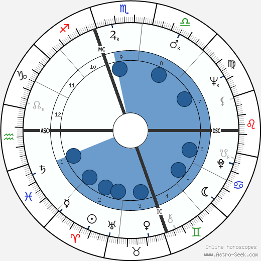 Carol Hurd Rogers wikipedia, horoscope, astrology, instagram