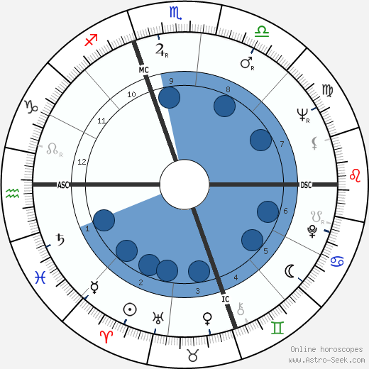 Carol Hurd Rogers wikipedia, biography, birth chart, instagram Carol Hurd Rogers wikipedia, horoscope, astrology, instagram