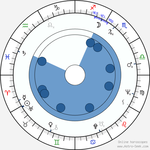 Charles Grodin wikipedia, horoscope, astrology, instagram