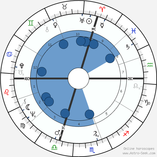 Didi Pergo wikipedia, biography, birth chart, instagram Didi Pergo wikipedia, horoscope, astrology, instagram