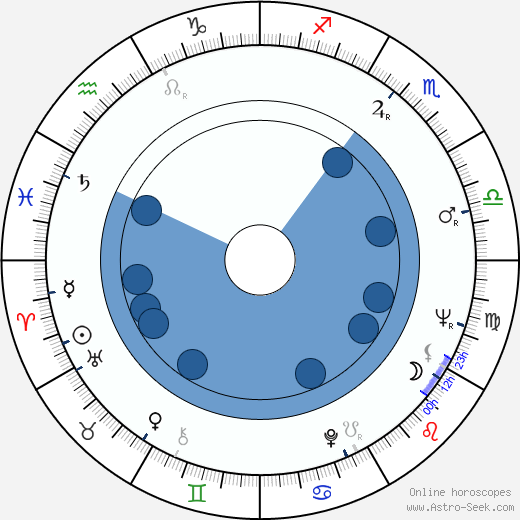 Doug McGrath wikipedia, horoscope, astrology, instagram