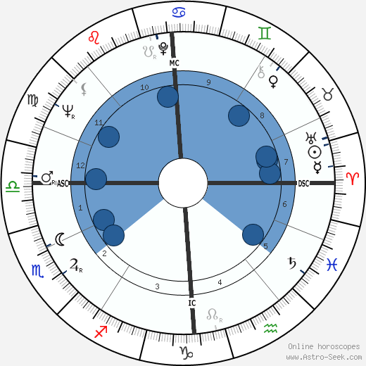 Dudley Moore wikipedia, horoscope, astrology, instagram