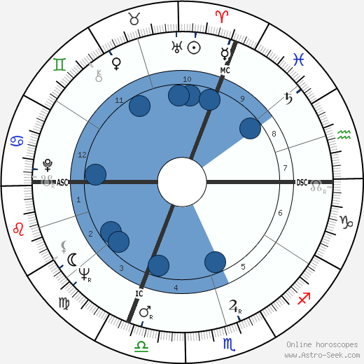 Erich von Däniken wikipedia, horoscope, astrology, instagram