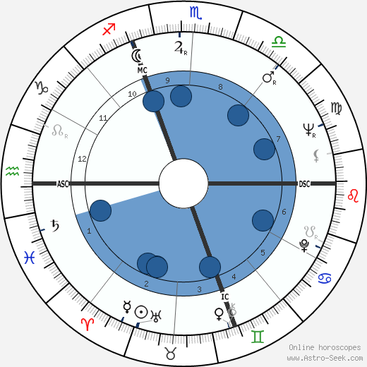 Fiorenza Cossotto Oroscopo, astrologia, Segno, zodiac, Data di nascita, instagram