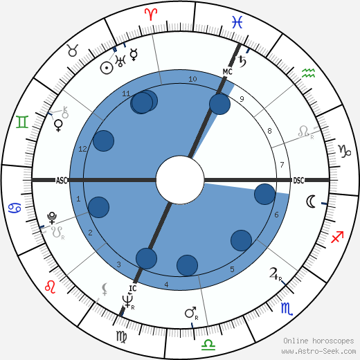 Franco Citti horoscope, astrology, sign, zodiac, date of birth, instagram