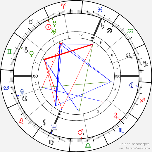 Franco Citti birth chart, Franco Citti astro natal horoscope, astrology