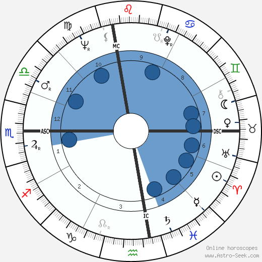 Fred Bongusto wikipedia, horoscope, astrology, instagram