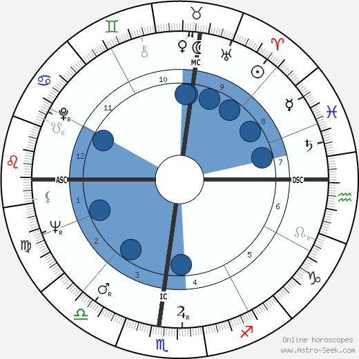 H. M. Hoover wikipedia, horoscope, astrology, instagram