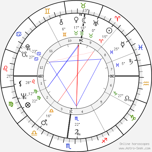 H. M. Hoover birth chart, biography, wikipedia 2024, 2025
