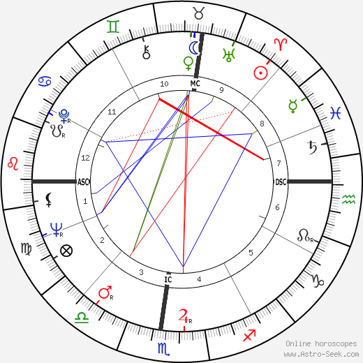 H. M. Hoover birth chart, H. M. Hoover astro natal horoscope, astrology