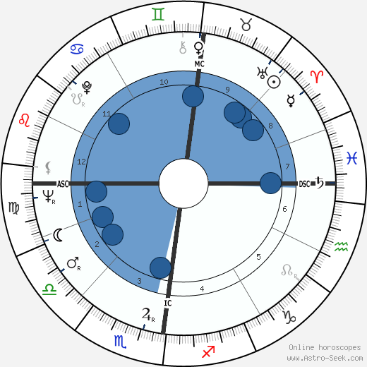 Sarah Kirsch wikipedia, horoscope, astrology, instagram
