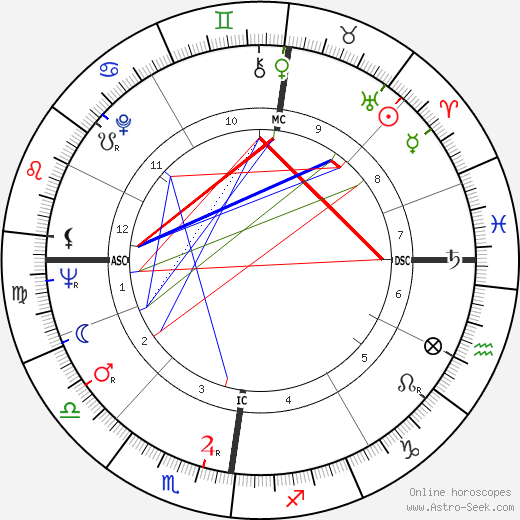Sarah Kirsch birth chart, Sarah Kirsch astro natal horoscope, astrology
