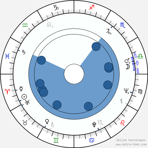 Theodoros Angelopoulos wikipedia, horoscope, astrology, instagram