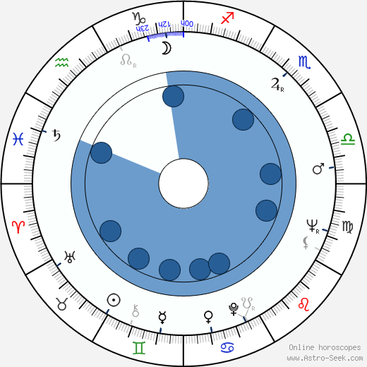 Aleksandr Kuznetsov wikipedia, horoscope, astrology, instagram