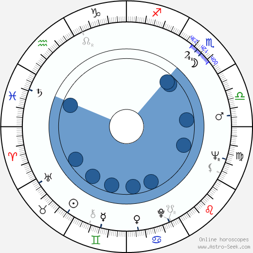 Dennis Potter wikipedia, horoscope, astrology, instagram