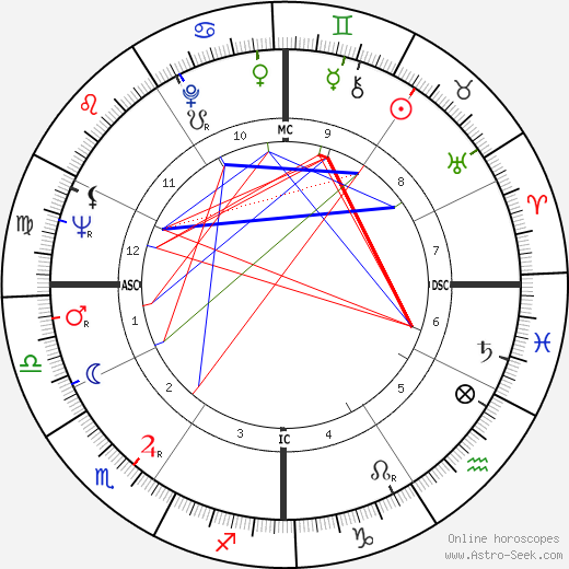 Don Bragg birth chart, Don Bragg astro natal horoscope, astrology