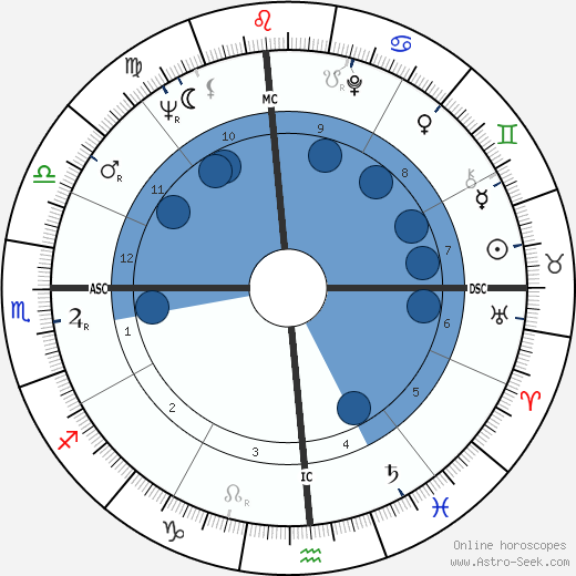 Doug McClure wikipedia, biography, birth chart, instagram Doug McClure wikipedia, horoscope, astrology, instagram