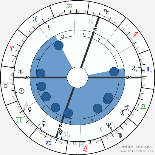 Guy Texereau Oroscopo, astrologia, Segno, zodiac, Data di nascita, instagram