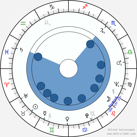 Julius Wechter wikipedia, horoscope, astrology, instagram