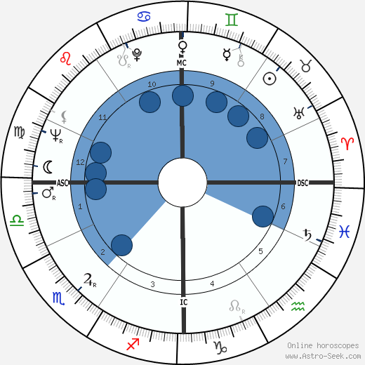 Luciano Benetton horoscope, astrology, sign, zodiac, date of birth, instagram