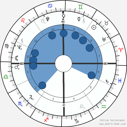 Luciano Benetton wikipedia, biography, birth chart, instagram Luciano Benetton wikipedia, horoscope, astrology, instagram