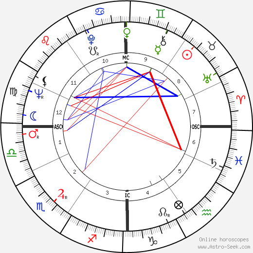 Luciano Benetton birth chart, Luciano Benetton astro natal horoscope, astrology