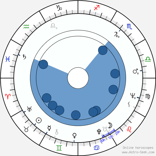 Robert Dix wikipedia, horoscope, astrology, instagram