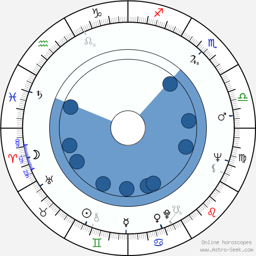 Roman Ráž horoscope, astrology, sign, zodiac, date of birth, instagram