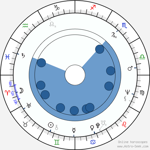 Roman Ráž wikipedia, horoscope, astrology, instagram