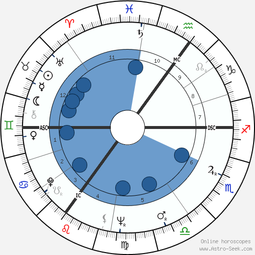 Rüdiger Nehberg horoscope, astrology, sign, zodiac, date of birth, instagram