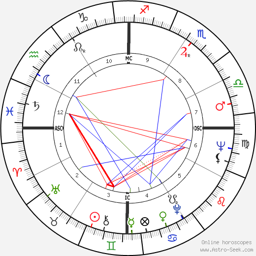 Victoria Shaw birth chart, Victoria Shaw astro natal horoscope, astrology