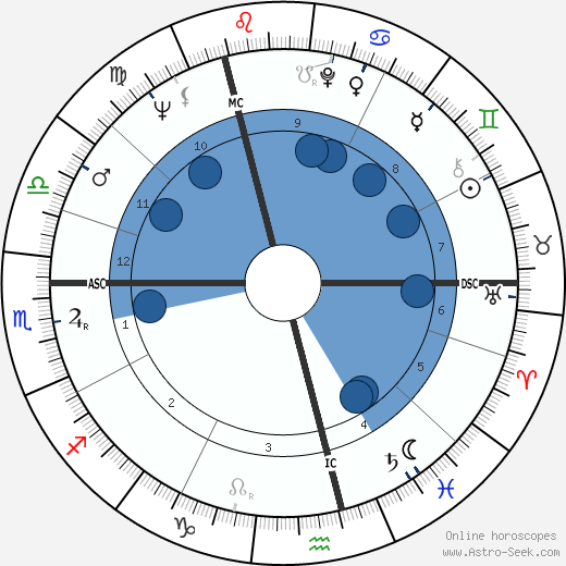 W. P. Kinsella wikipedia, horoscope, astrology, instagram