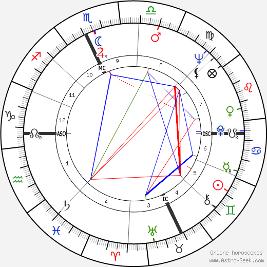 Christo Javacheff birth chart, Christo Javacheff astro natal horoscope, astrology