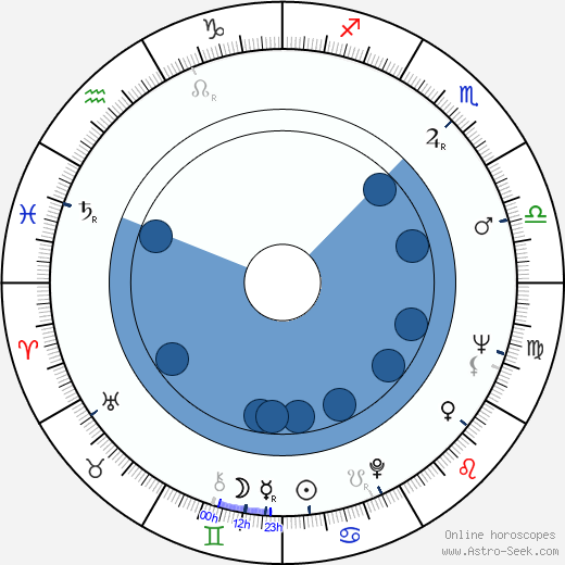 Dennis Crompton wikipedia, horoscope, astrology, instagram