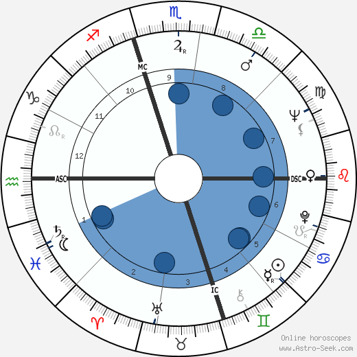 Emil John Luque horoscope, astrology, sign, zodiac, date of birth, instagram